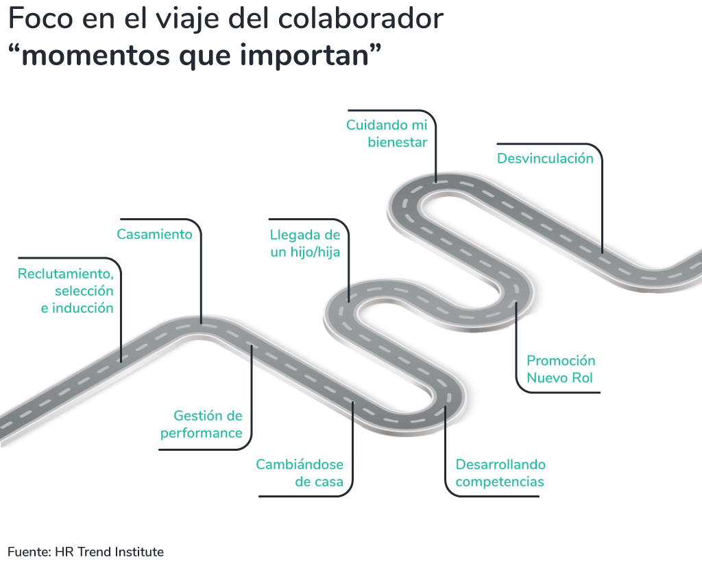 Foco en el viaje del colaborador 'momentos que importan'
