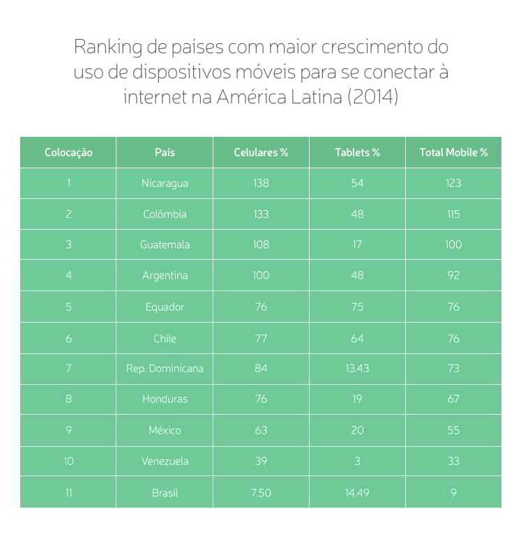 ranking-crescimento-mobile-latam-pt