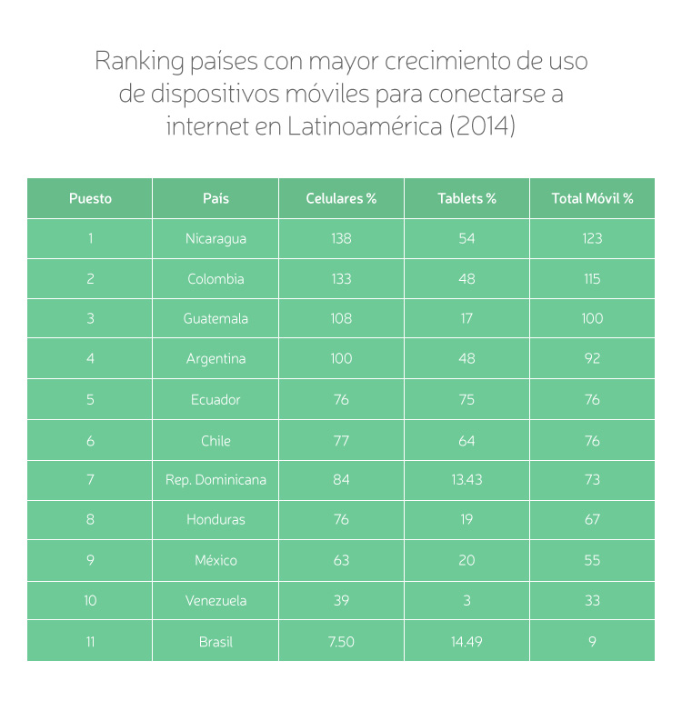 crecimiento-uso-moviles-latam-esp