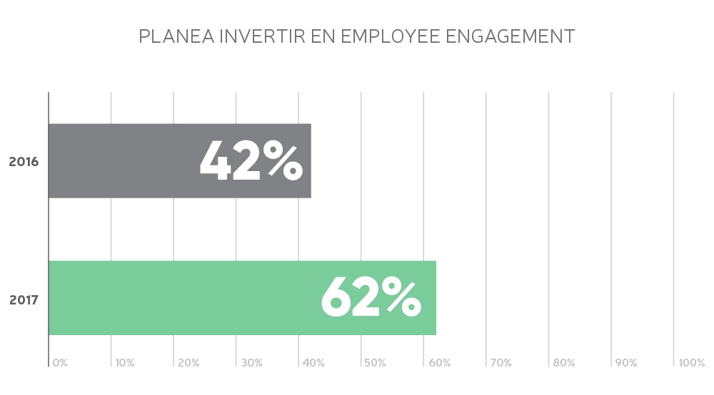 Planea Invertir en Employee Engagement