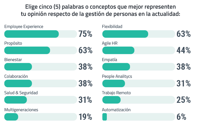 Elige cinco (5) palabras o conceptos que mejor representen tu opinión respecto de la gestión de personas en la actualidad