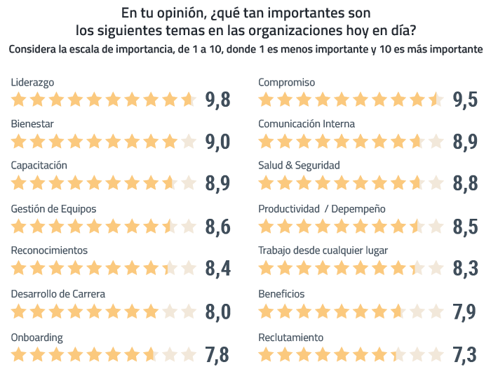 En tu opinión, ¿qué tan importantes son los siguientes temas en las organizaciones hoy en día?