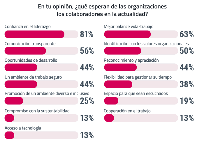 En tu opinión, ¿qué esperan de las organizaciones los colaboradores en la actualidad?