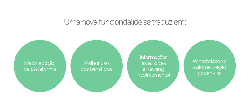 Platform update: envio de comunicações personalizadas