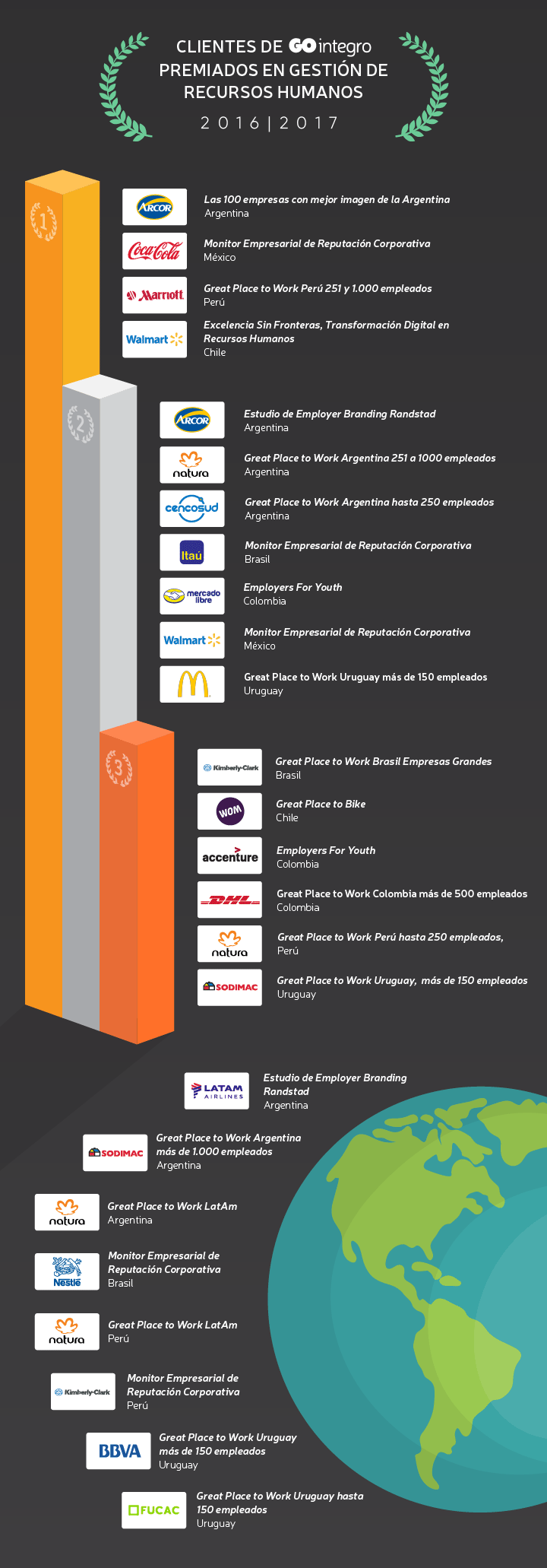 Clientes de GOintegro premiados en gestión de Recursos Humanos Clientes de GOintegro premiados en gestión de Recursos Humanos