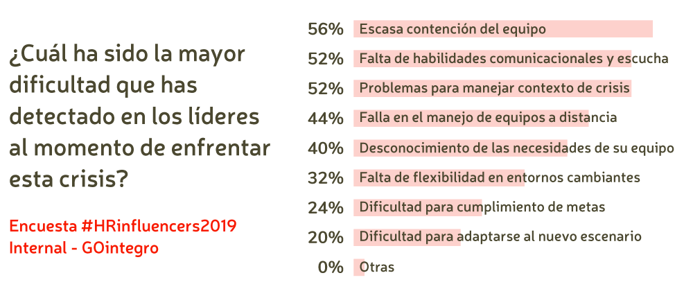 ¿Cuál ha sido la mayor dificultad que has detectado en los líderes al momento de enfrentar esta crisis?