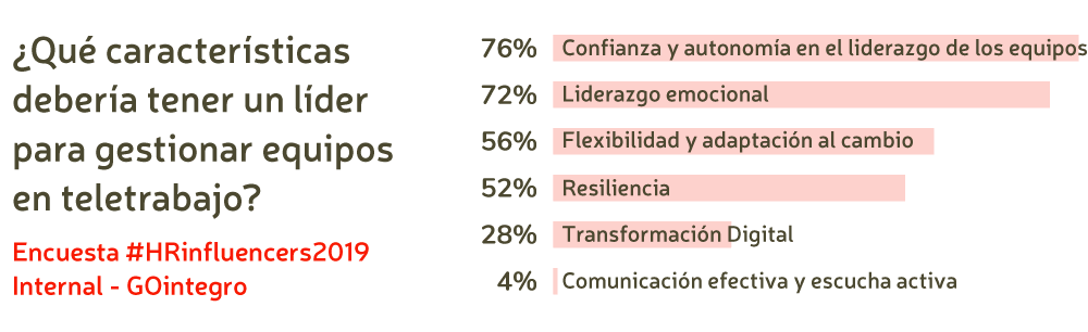 ¿Qué características debería tener un líder para gestionar equipos en teletrabajo?
