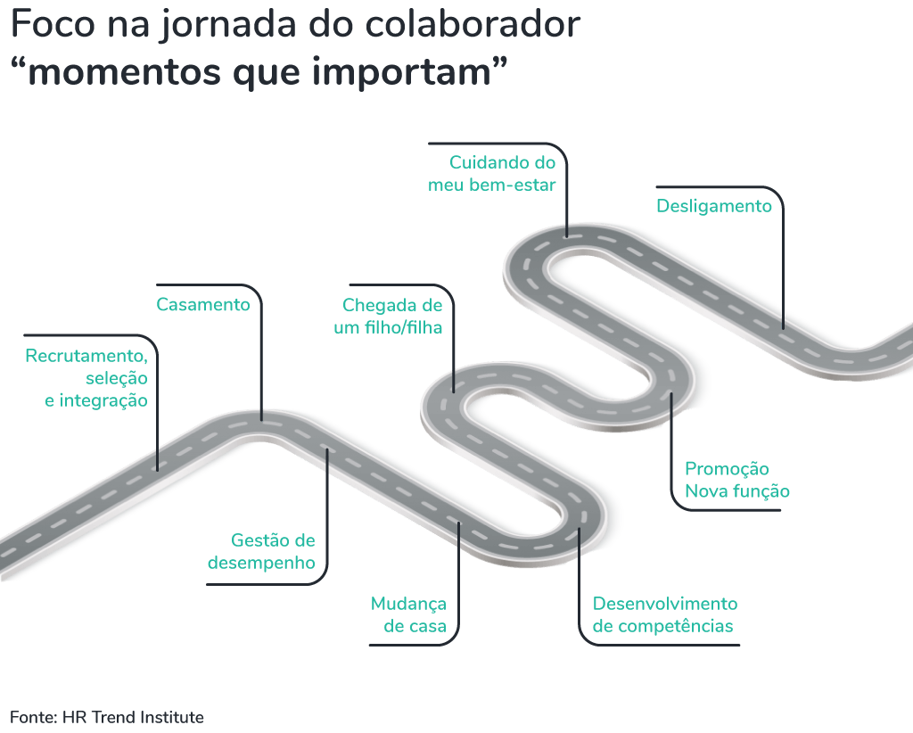 Foco na jornada do colaborador: momentos que importam