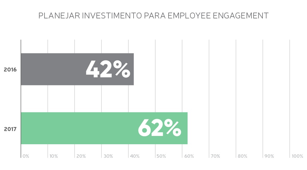 Investimento para Employee Engagement