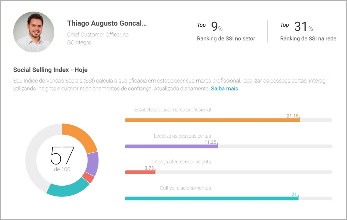 Social Sales Index: Thiago Gonçalves