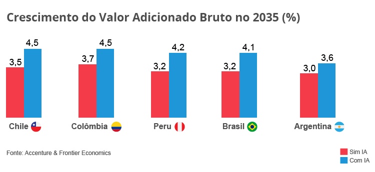 graf-crescimento-valor-adicionado-bruto-2035-pt