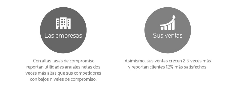 Cómo medir el ROI de las tecnologías sociales para RRHH: Compromiso Cómo medir el ROI de las tecnologías sociales para RRHH: Compromiso