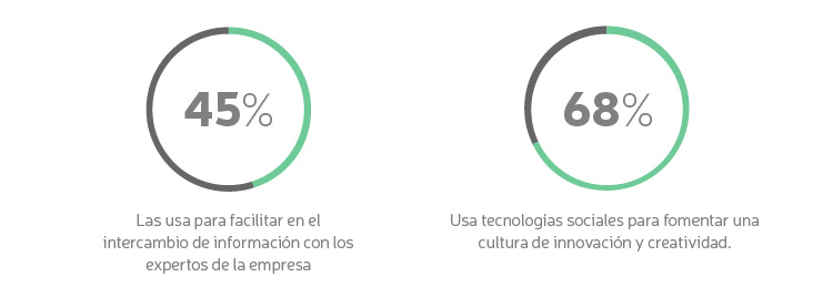 Cómo medir el ROI de las tecnologías sociales para RRHH: Cultura Cómo medir el ROI de las tecnologías sociales para RRHH: Cultura